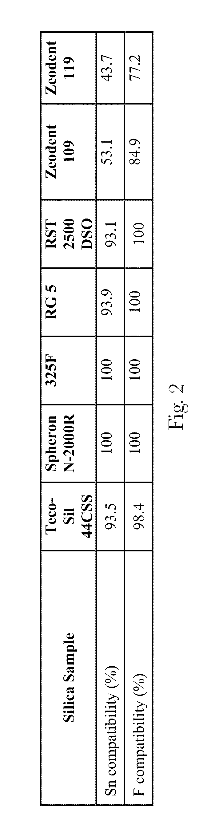 Oral Care Compositions with Fused Silica