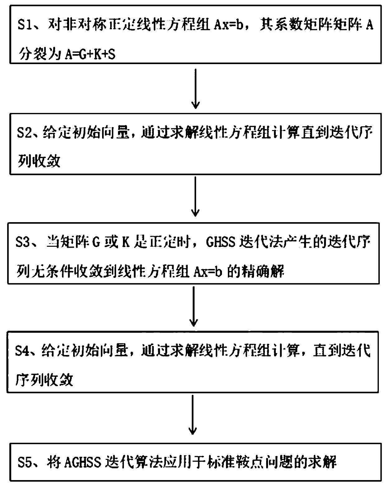 Method for processing special saddle point problem