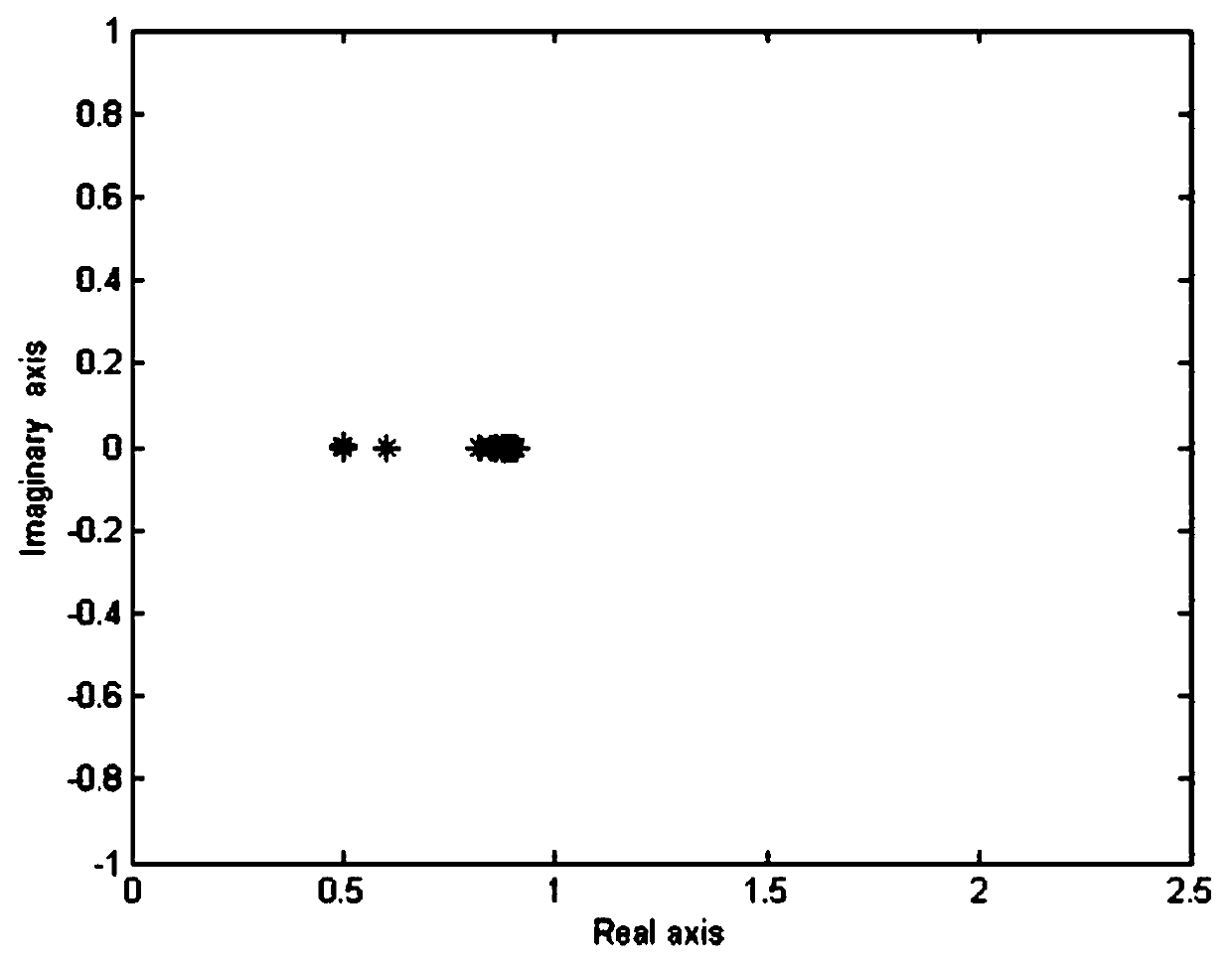 Method for processing special saddle point problem