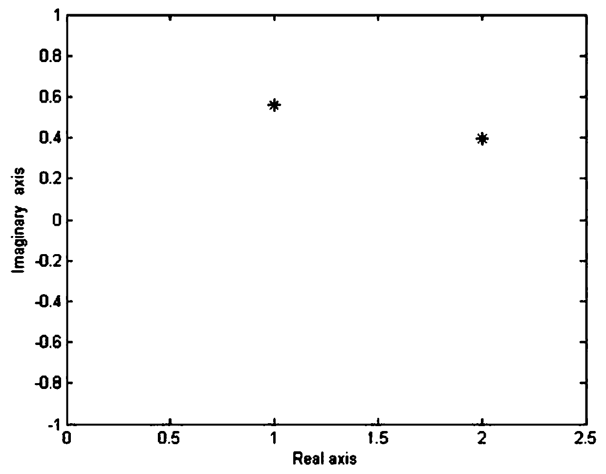 Method for processing special saddle point problem