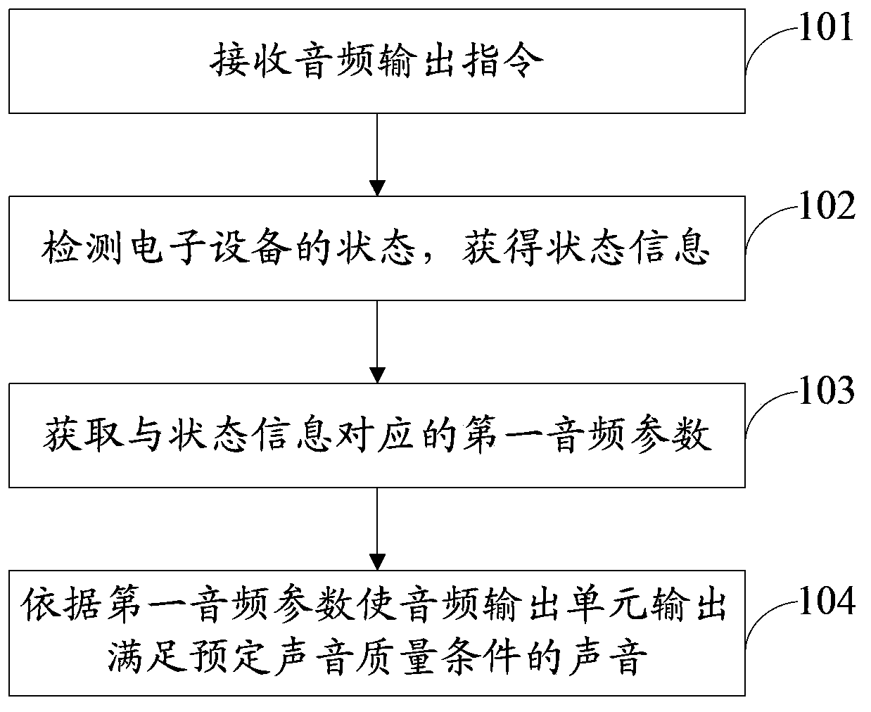 Method, device and electronic apparatus for audio frequency regulation