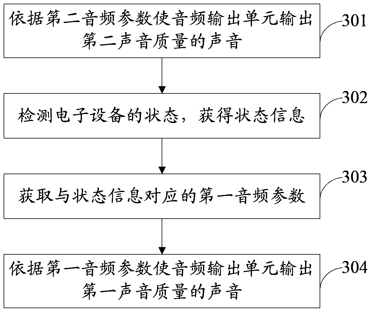 Method, device and electronic apparatus for audio frequency regulation