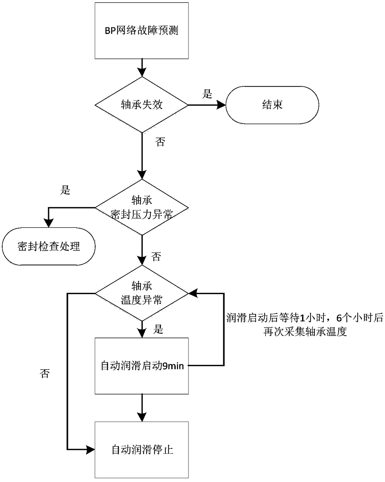 Fault predication and service life evaluation system and method of wind power main bearing