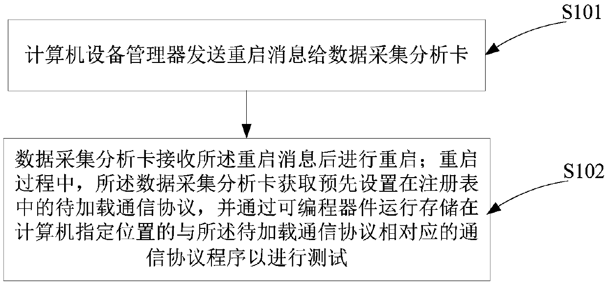 Method and device for testing a plurality of communication protocols based on equipment manager