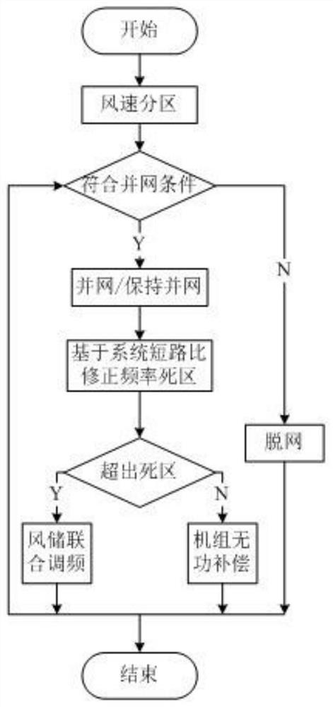 Frequency active support strategy based on wind storage system