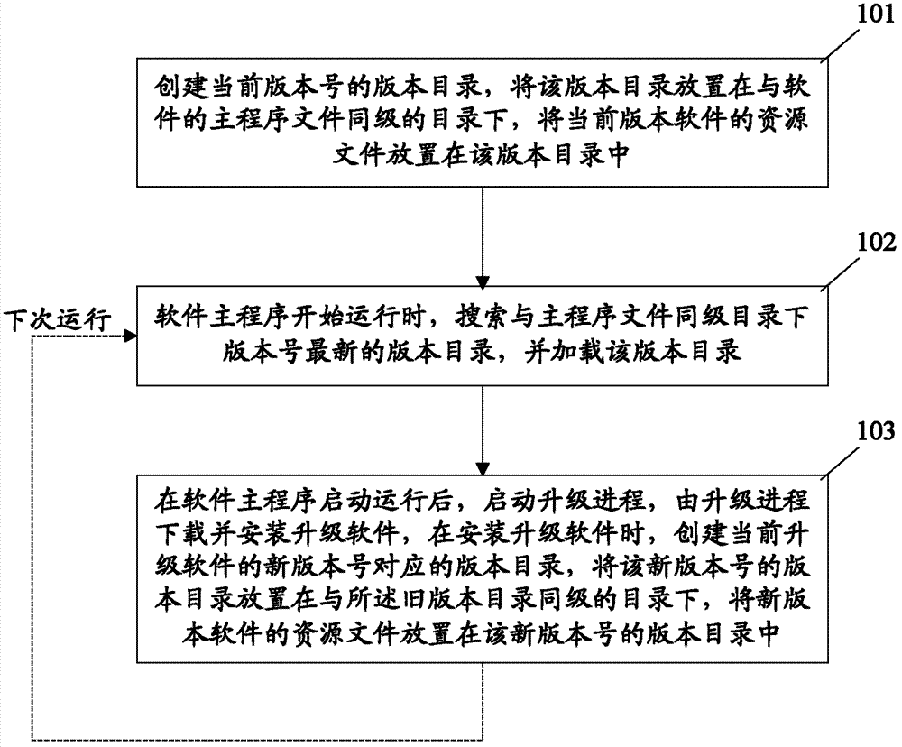 Method and device for installing and upgrading software