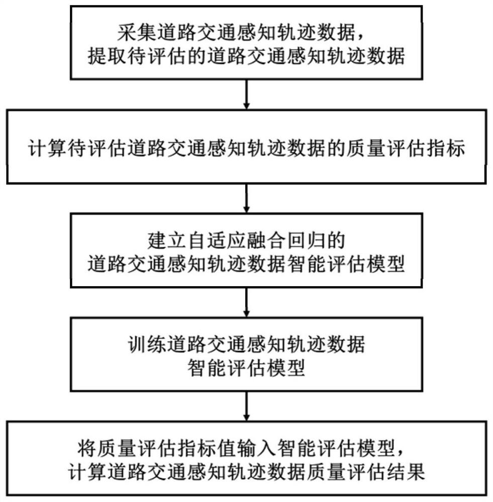 Road traffic perception trajectory data quality evaluation method