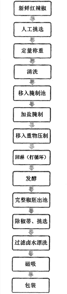 Novel capsicum fermentation technology