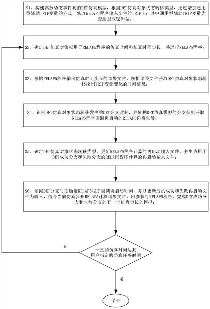 DET and RELAP5 coupled dynamic characteristic analysis method based on universal auxiliary variable method