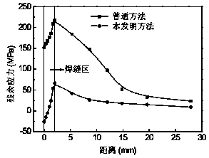 A connection method of pressure vessel nozzle and head to reduce welding residual stress