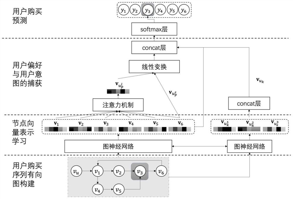 User purchase behavior prediction method based on graph neural network and user intention perception