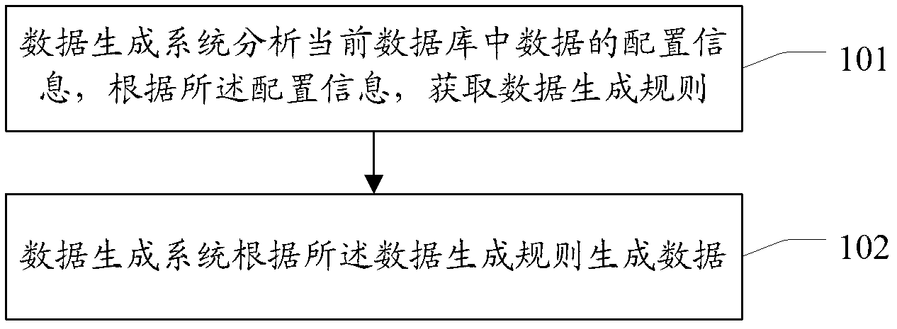 Data generation method and system