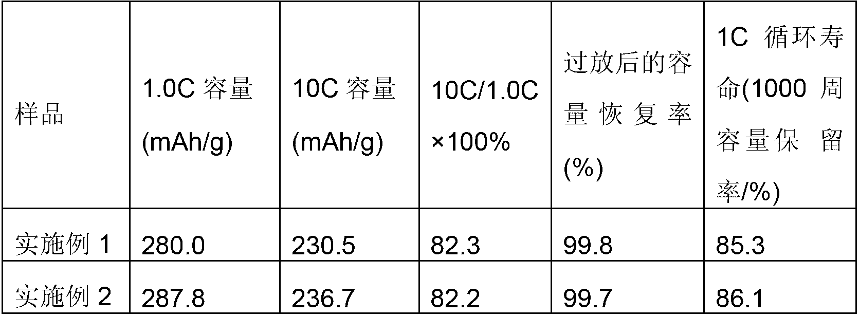 Preparation method of cobalt-wrapped nickelous hydroxide