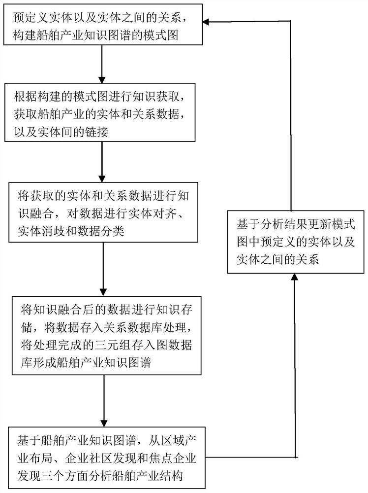 Ship industry knowledge graph construction and analysis method