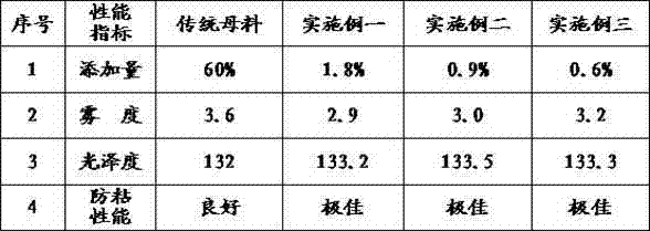 Anti-bonding master batch for optical-grade biaxially-oriented PET (polyethylene terephthalate) films/sheets and production process thereof