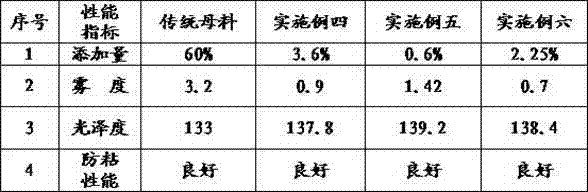 Anti-bonding master batch for optical-grade biaxially-oriented PET (polyethylene terephthalate) films/sheets and production process thereof