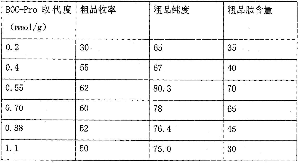 Method for preparing (5-oxo-D-Proline)-leuprolide acetate