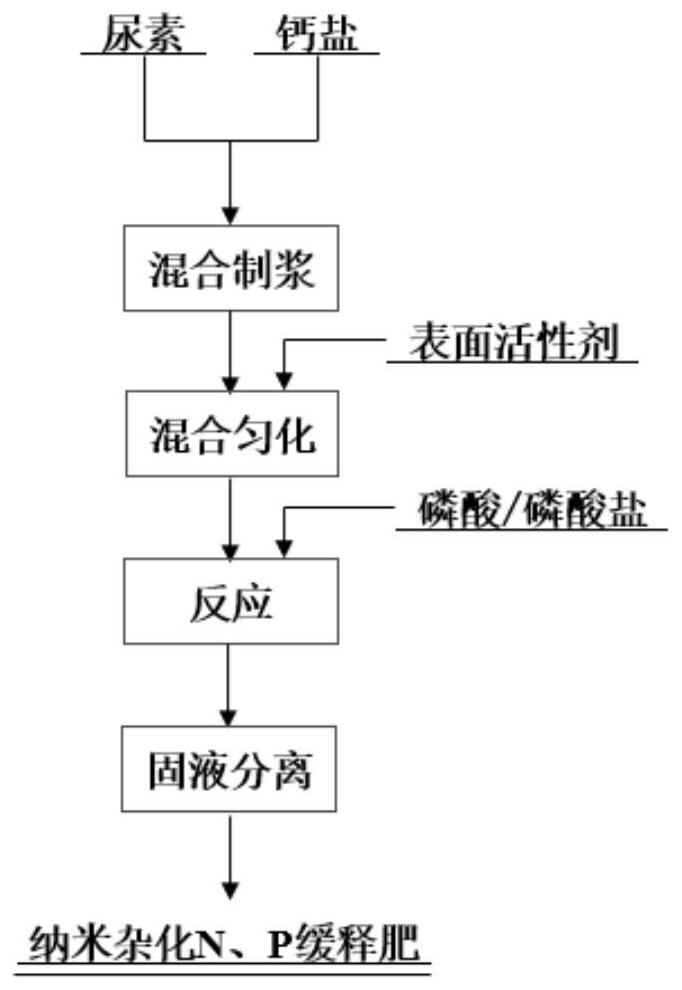 Nano-hybrid N and P slow-release fertilizer and preparation method thereof