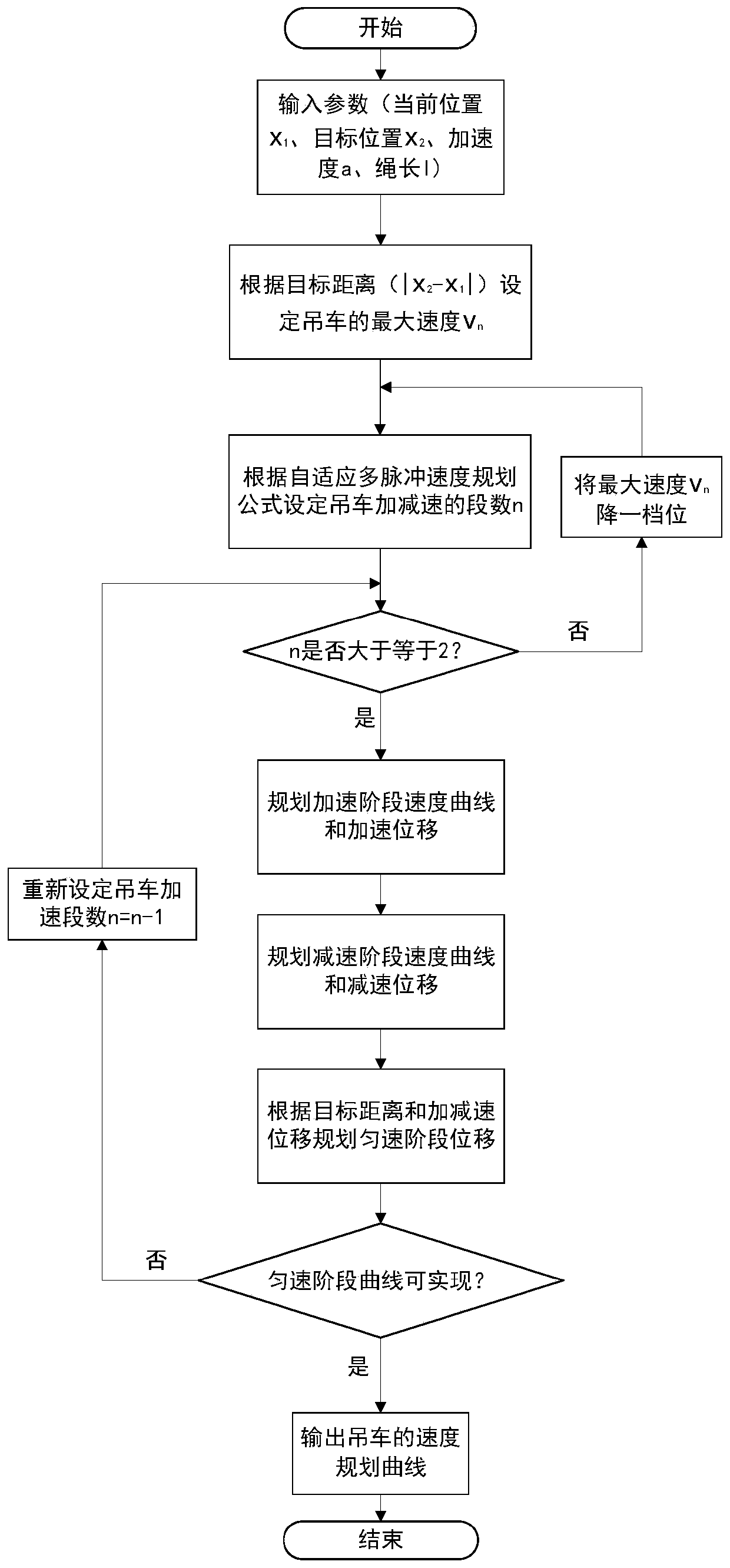 An industrial crane control method and system for adaptive speed planning