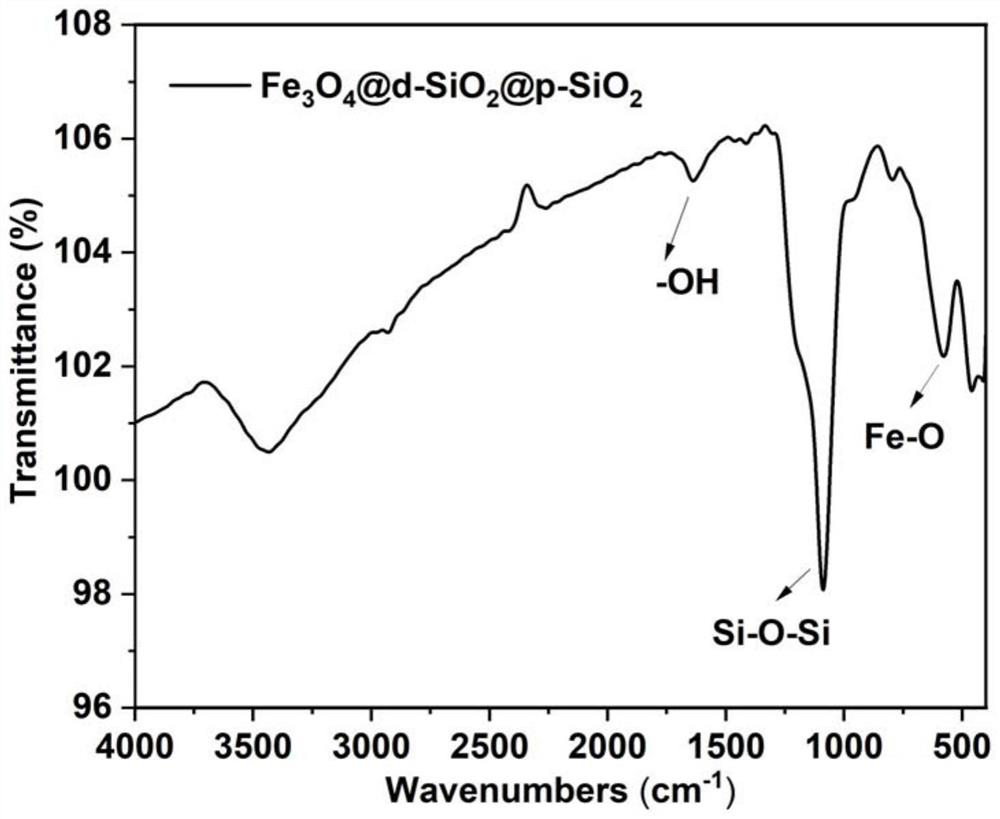 Magnetic core-shell structure porous silicon dioxide carrier for laccase immobilization as well as preparation method and application of magnetic core-shell structure porous silicon dioxide carrier