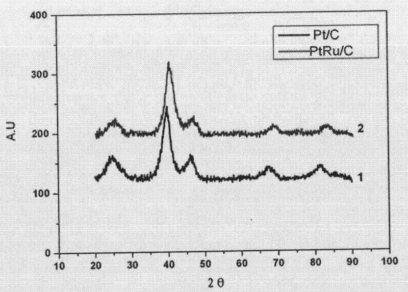 Preparation method of PtRu/C binary alloy nano catalyst