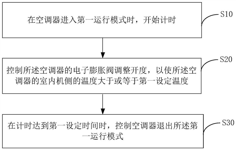 Air conditioner and its air conditioning control method, control device and readable storage medium