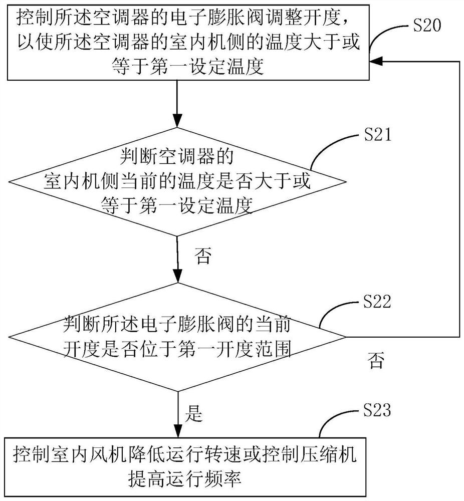 Air conditioner and its air conditioning control method, control device and readable storage medium