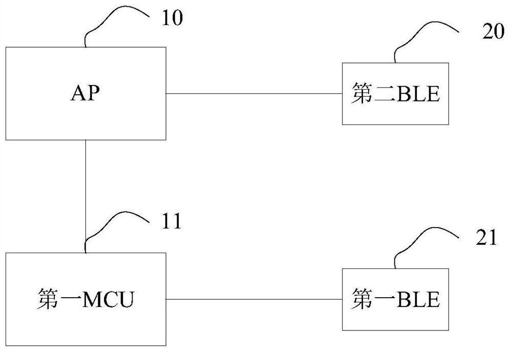 A method and device for transmitting low-power bluetooth ble data of a smart watch