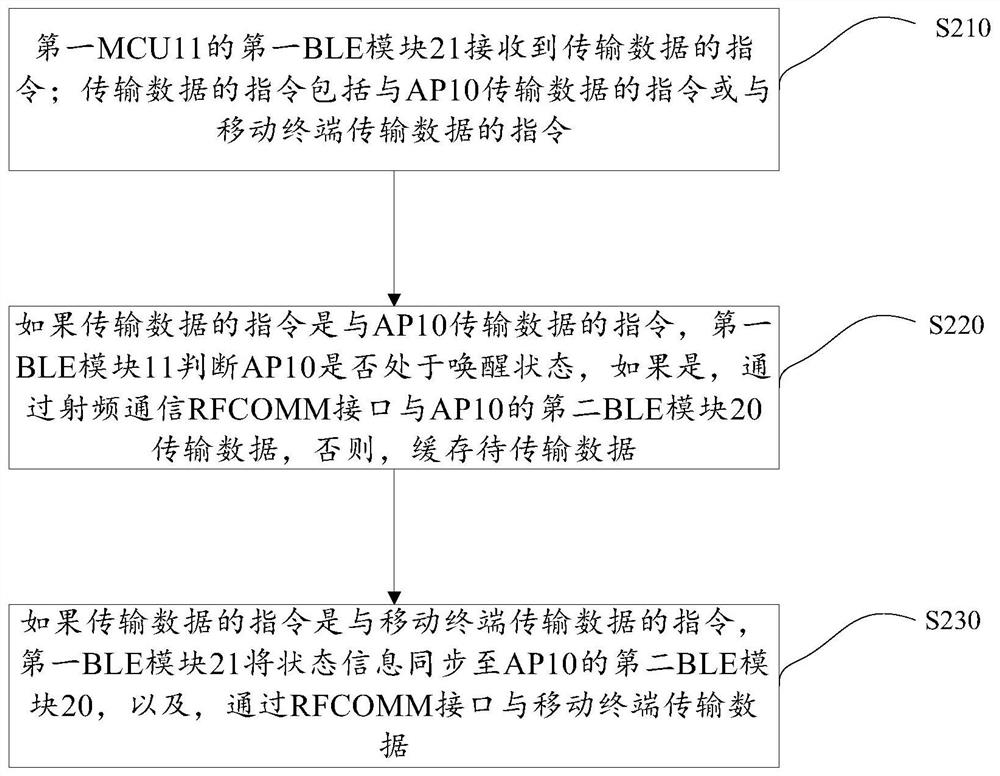 A method and device for transmitting low-power bluetooth ble data of a smart watch