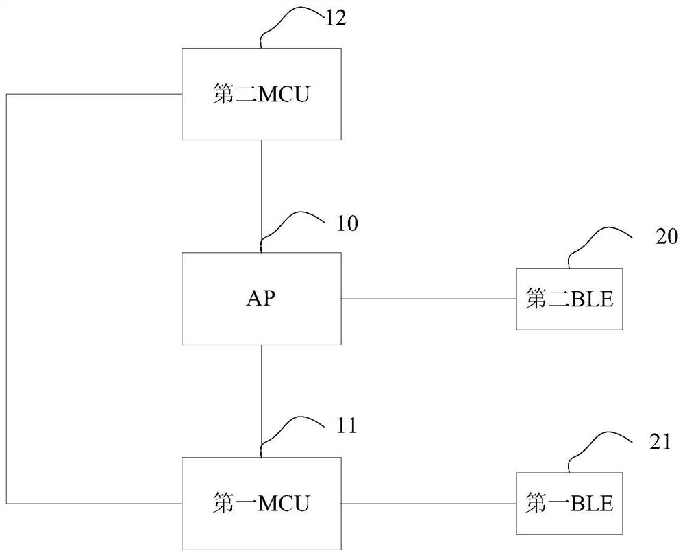 A method and device for transmitting low-power bluetooth ble data of a smart watch