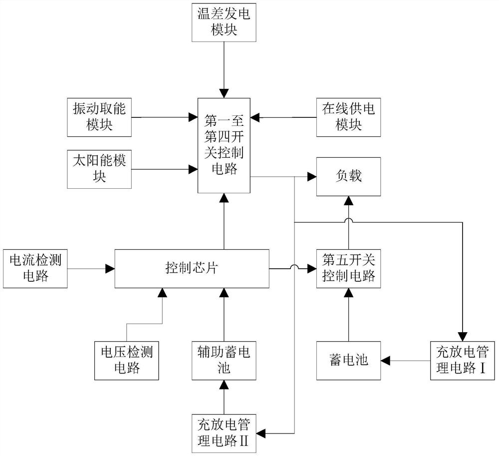 Cable monitoring equipment power supply system combined with multiple energy taking modes