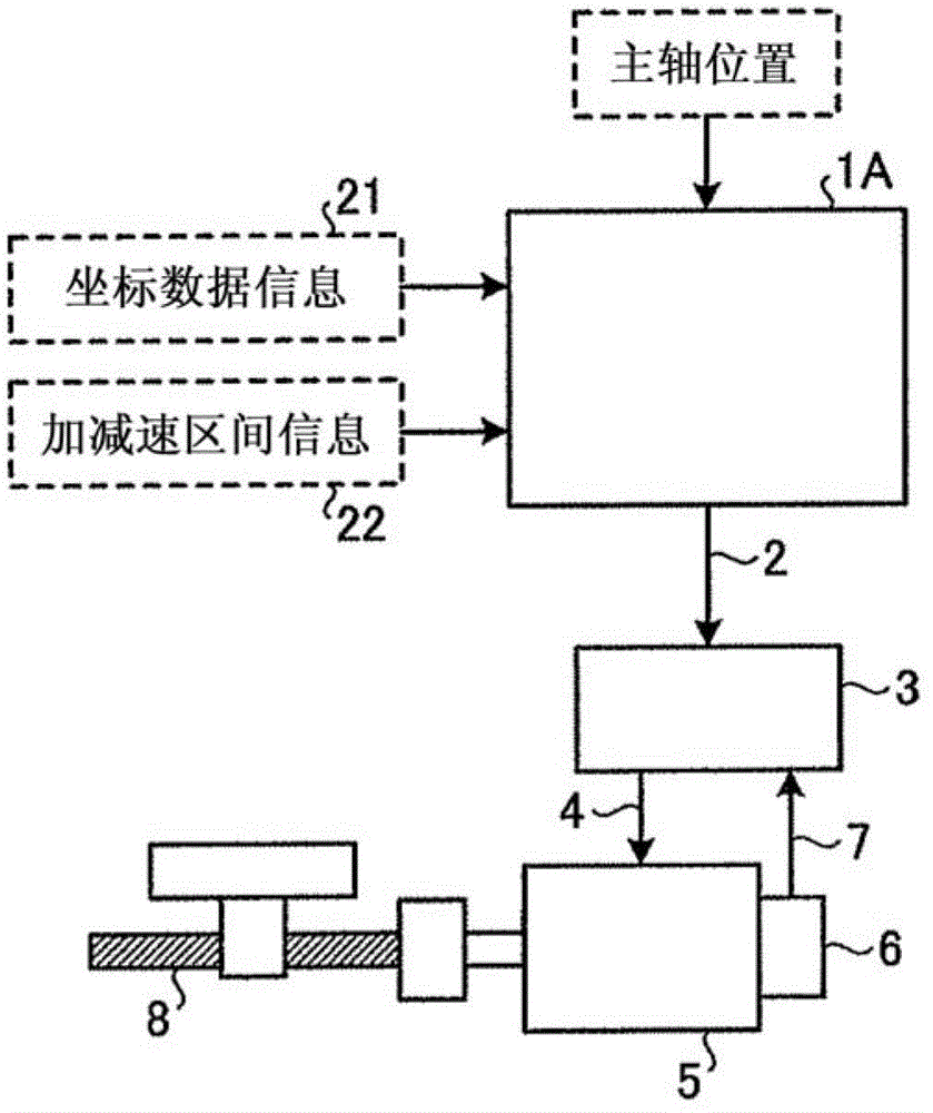 Electronic cam control device and electronic cam curve generation method