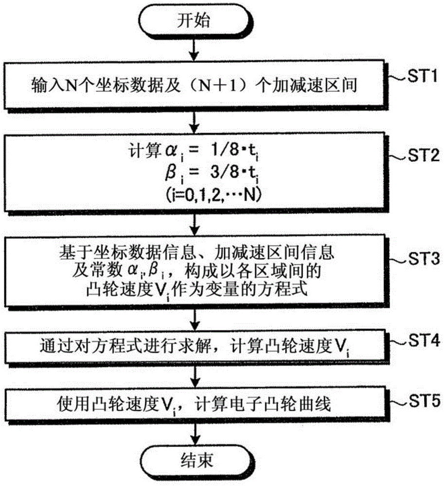 Electronic cam control device and electronic cam curve generation method