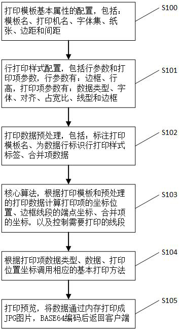 Method and device for printing table data based on line printing style