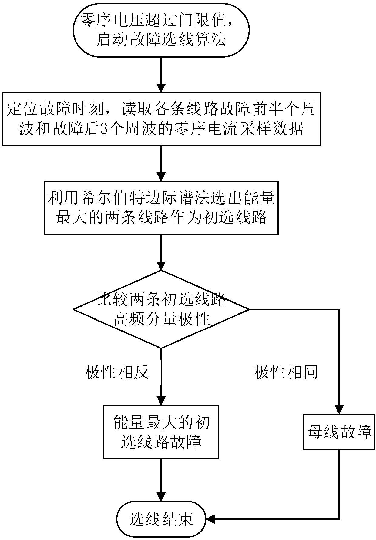 High-accuracy resonant grounding system single-phase earth fault line selection method