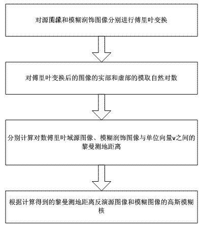 Blurred kernel inversion method for blurred retouching images based on blurred deformation Riemann measure