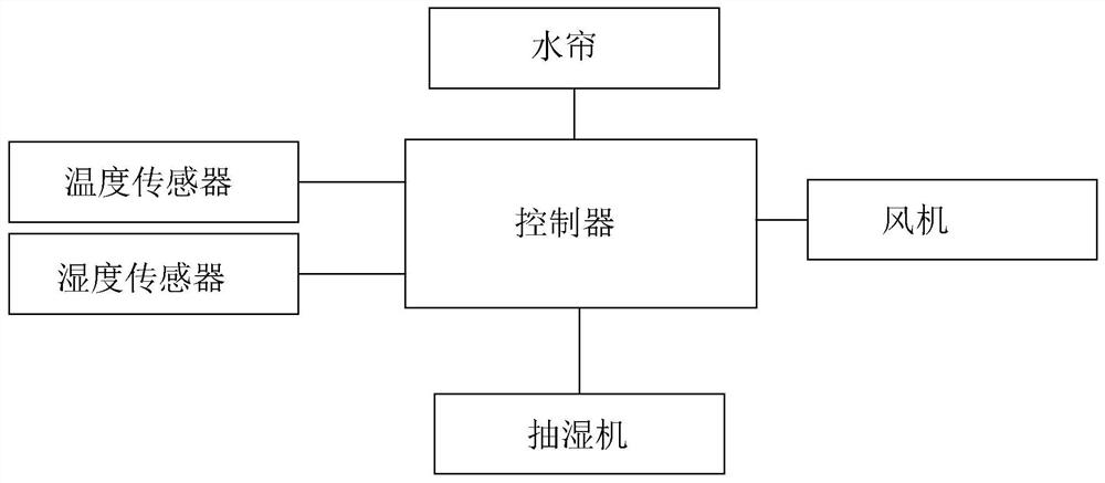 Temperature and humidity automatic balance control method and system in water curtain cooling