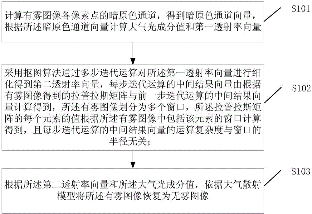 Image fog and haze removal method and apparatus