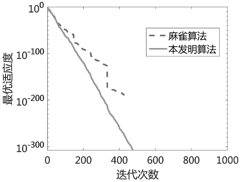 Improved sparrow intelligent optimization method based on chaotic mapping and golden sine strategy