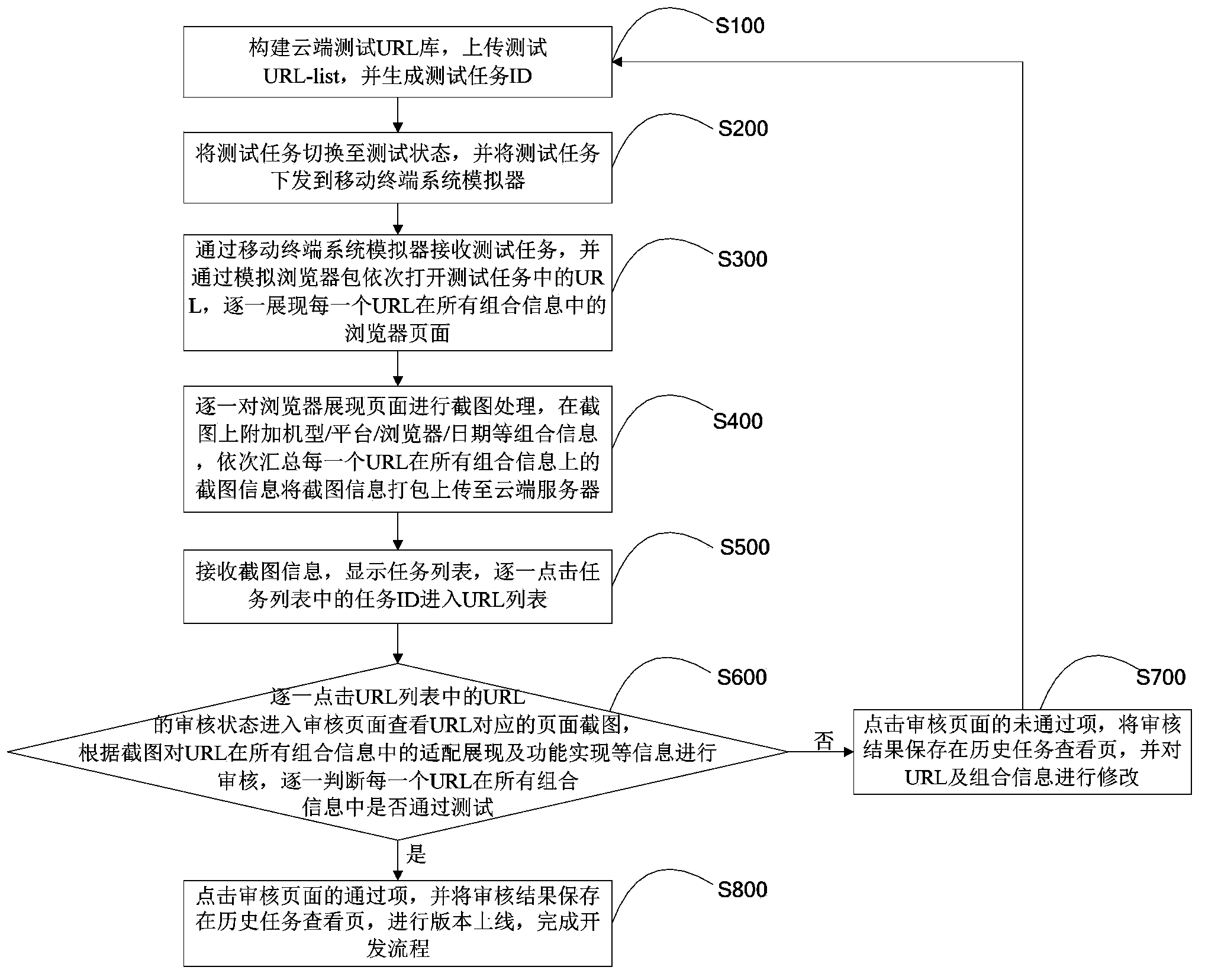 Adaption testing method and adaption testing system for mobile terminal