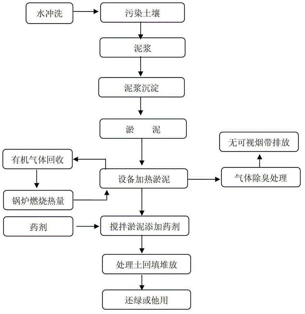 Soil restoring method and system thereof