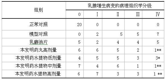 Medicine for treating hyperplasia of mammary glands, mastodynia and general mammary diseases and preparation method thereof