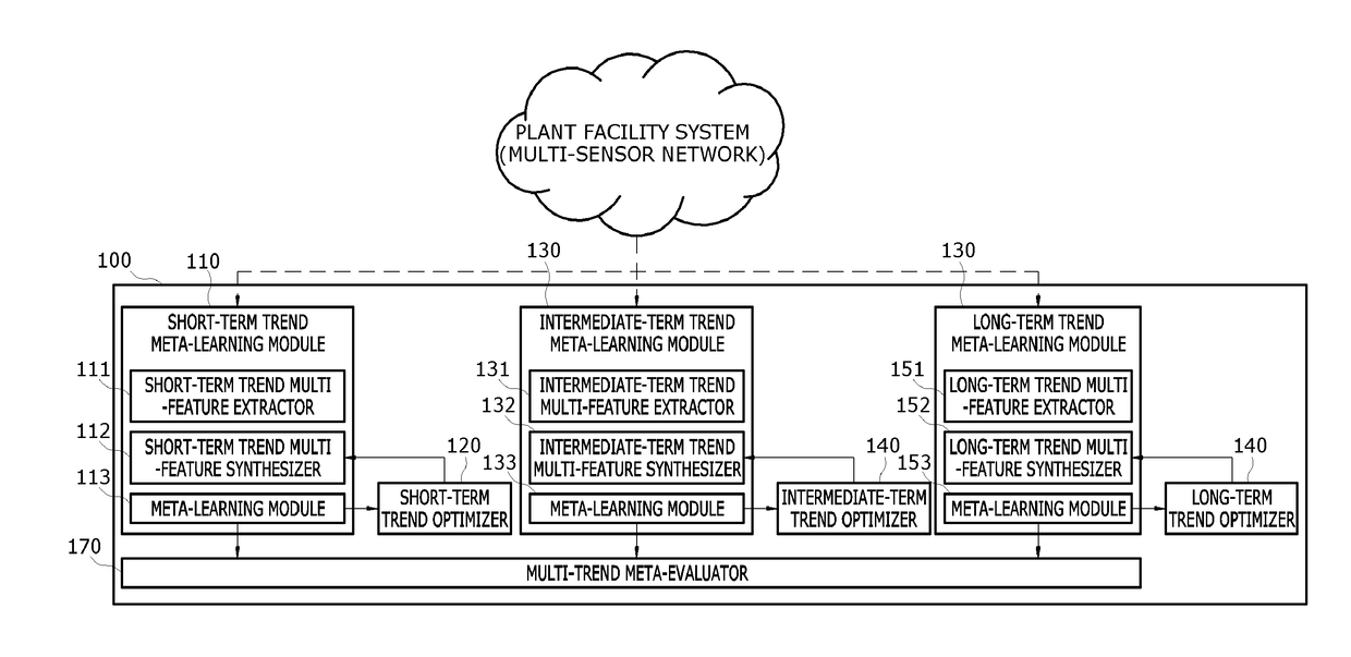 Apparatus and method for detecting anomaly in plant pipe using multiple meta-learning