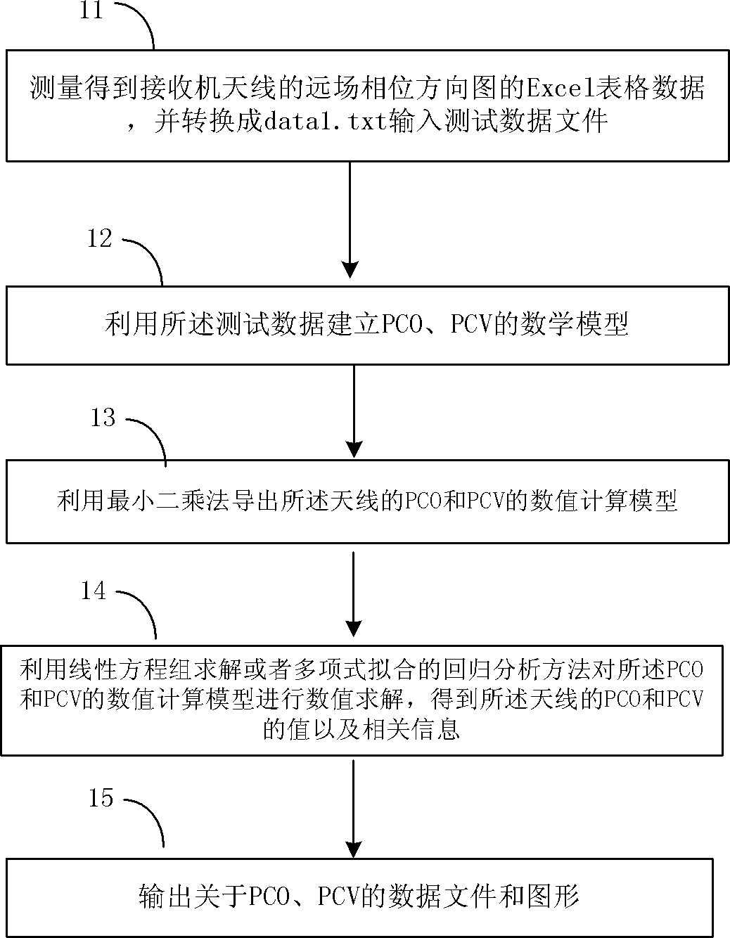 Method for calibrating phase center of receiver antenna and apparatus thereof