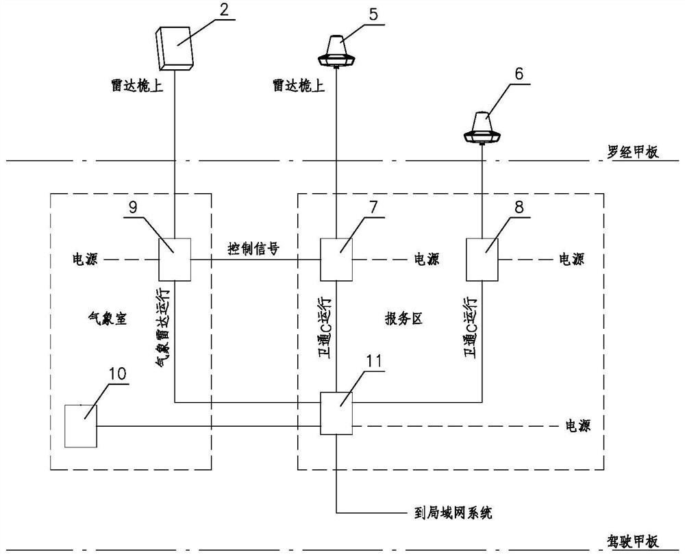 An interlocking control device for scientific research ship weather radar and satellite c-antenna