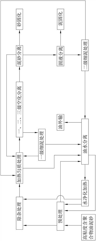 Treatment method and treatment system capable of realizing zero-emission purification of high-viscosity polymer-containing oil silt