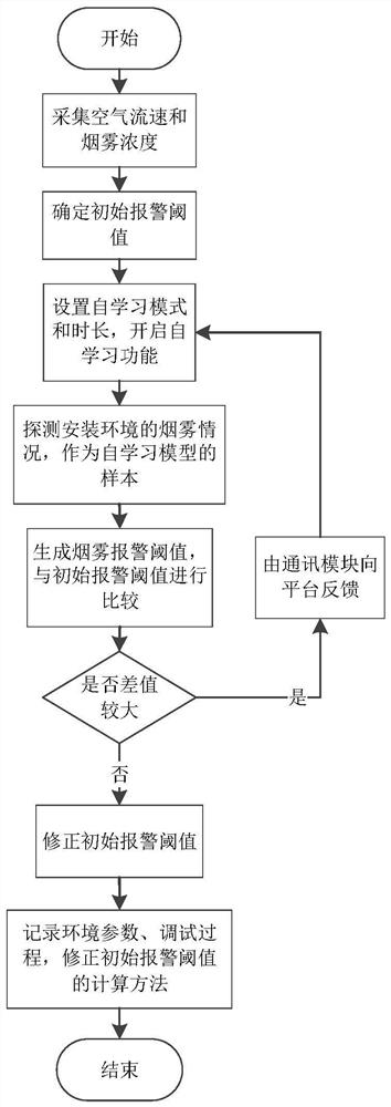 Smoke alarm and correction method thereof