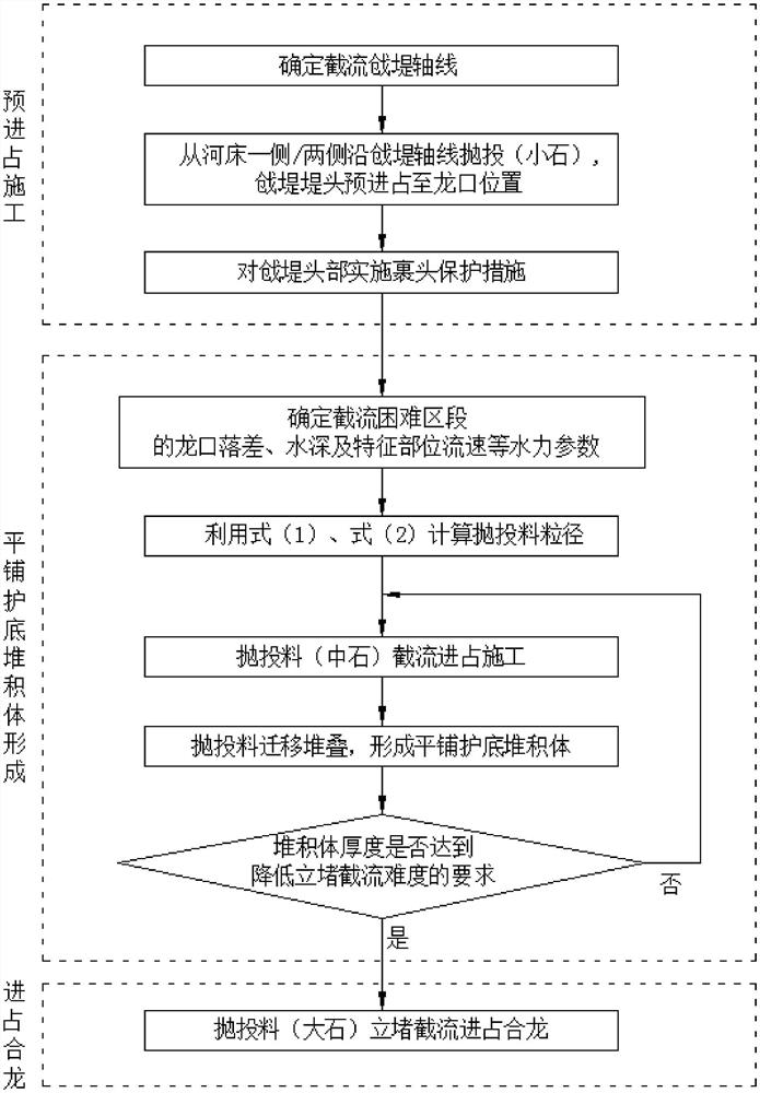 Closure gap vertical closure flow intercepting method