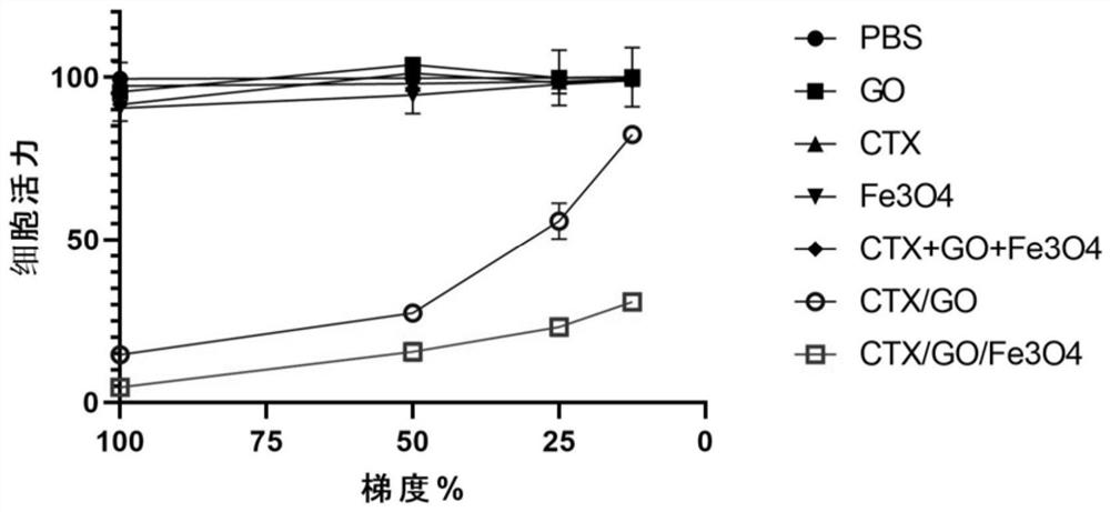 Lead compound of tumor treatment electric field, preparation method of lead compound and sensitization tumor treatment electric field