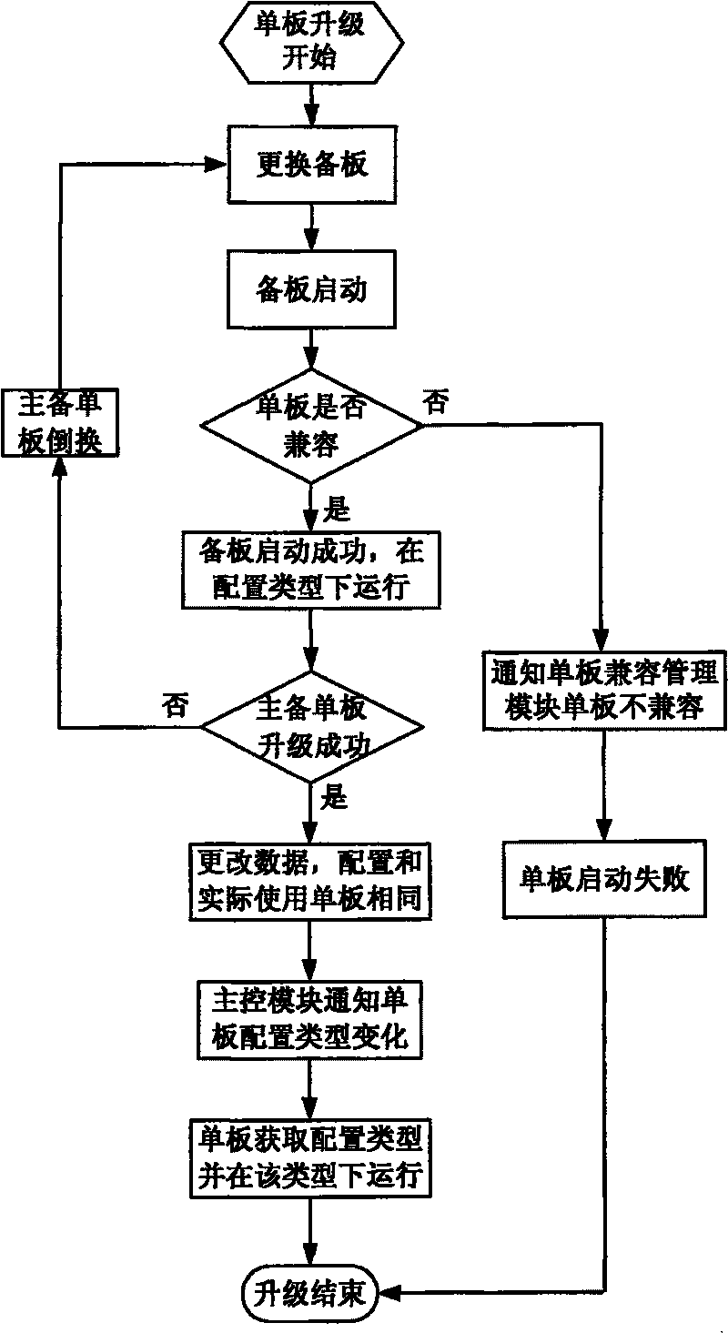 Single board updating method for implementing uninterruptive service